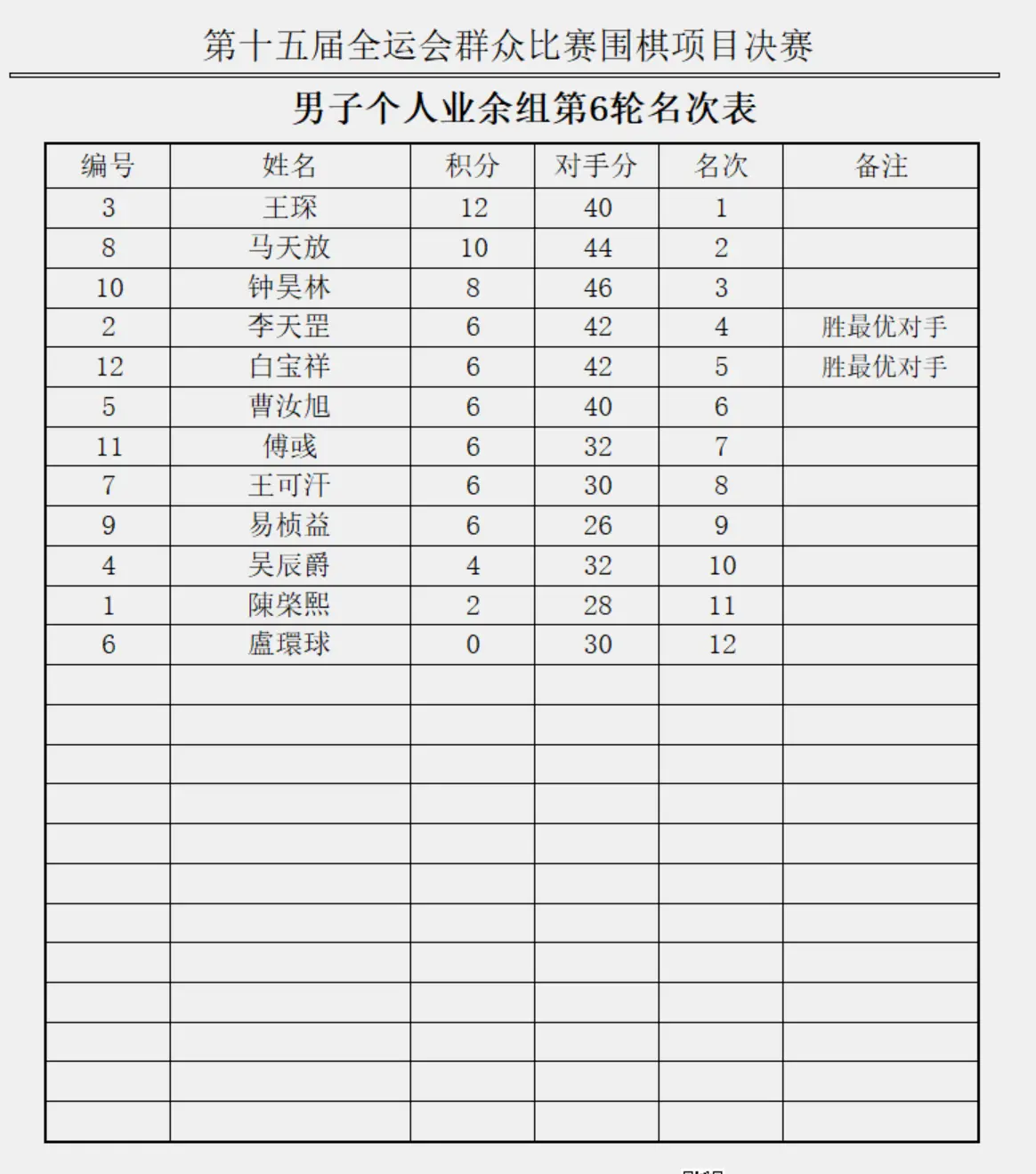 第四轮两人, 项目决出五 第四轮两人, 项目决出五